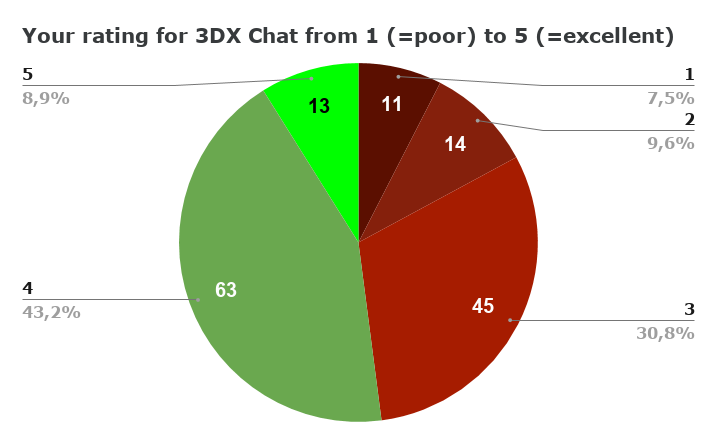 1092420365_Yourratingfor3DXChatfrom1(poor)to5(excellent)(4).png.424e0855563da41a7fbe7640c9cb1ef9.png